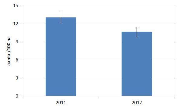 Aantal kieviten per honderd hectare in 2011 en 2012 (bron: Sovon)